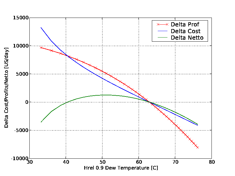 Sensitivity Analysis: Dew Point
height=