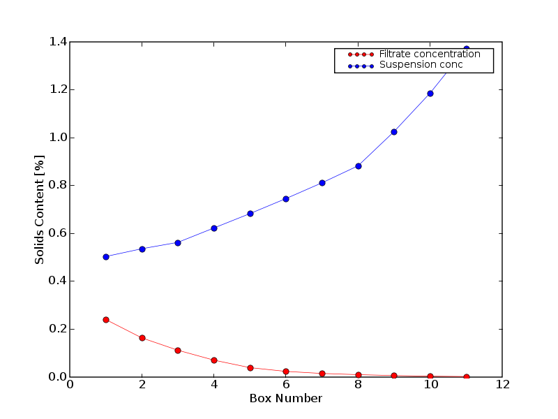 Suspension and White Water
Concentration Profile